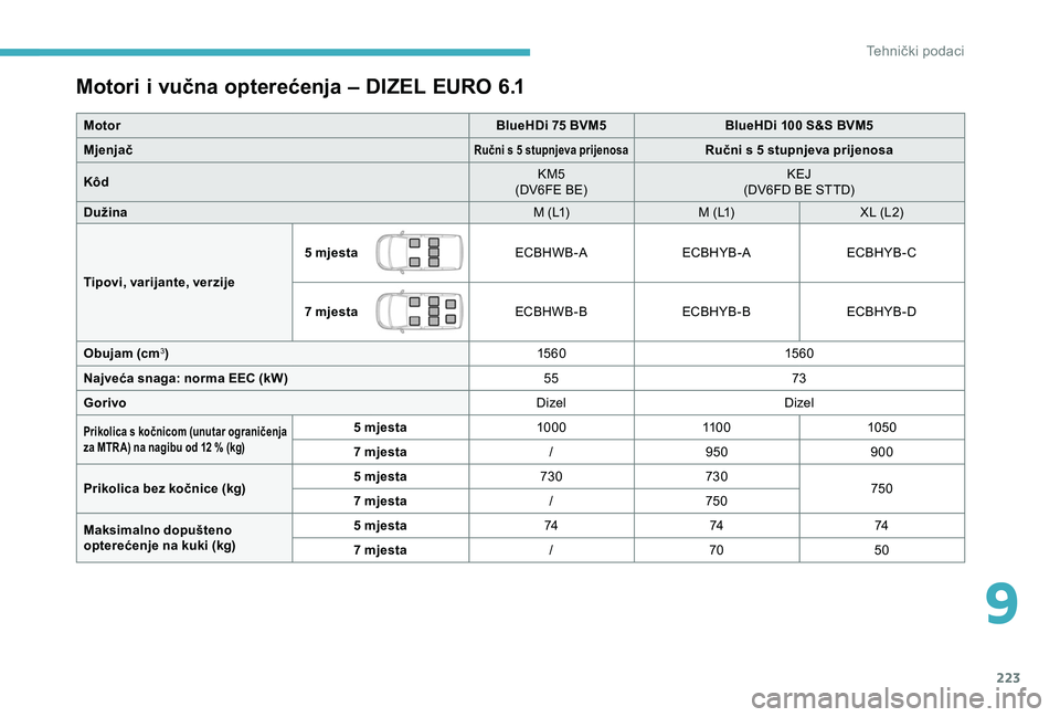 CITROEN BERLINGO VAN 2019 Upute Za Rukovanje (in Croatian) 223
Motori i vučna opterećenja – DIZEL EURO 6.1
MotorBlueHDi 75 BVM5BlueHDi 100 S&S BVM5
Mjenjač
Ručni s 5 stupnjeva prijenosaRučni s 5 stupnjeva prijenosa
Kôd KM5
(DV6FE BE) KEJ
(DV6FD BE STT CITROEN BERLINGO VAN 2019 Upute Za Rukovanje (in Croatian) 223
Motori i vučna opterećenja – DIZEL EURO 6.1
MotorBlueHDi 75 BVM5BlueHDi 100 S&S BVM5
Mjenjač
Ručni s 5 stupnjeva prijenosaRučni s 5 stupnjeva prijenosa
Kôd KM5
(DV6FE BE) KEJ
(DV6FD BE STT