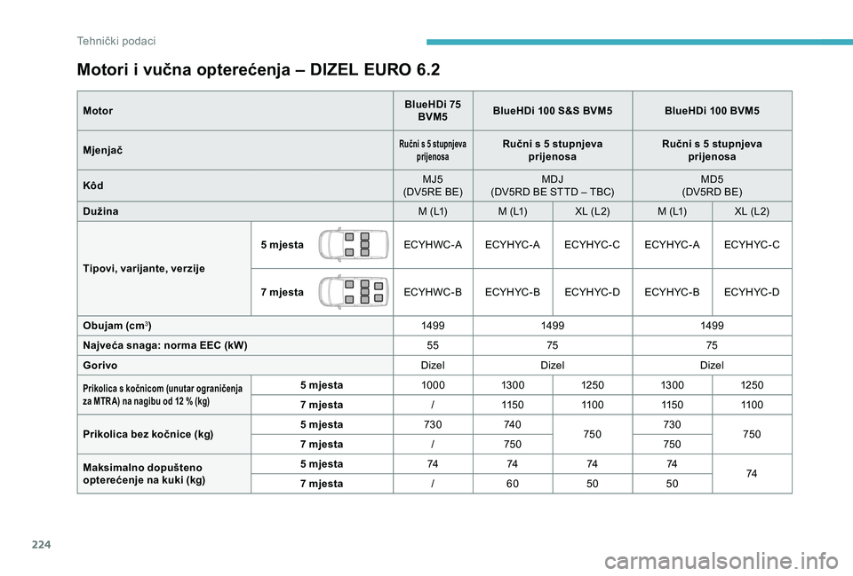 CITROEN BERLINGO VAN 2019 Upute Za Rukovanje (in Croatian) 224
Motori i vučna opterećenja – DIZEL EURO 6.2
MotorBlueHDi 75
BVM5 BlueHDi 100 S&S BVM5
BlueHDi 100 BVM5
Mjenjač
Ručni s 5 stupnjeva prijenosaRučni s 5 stupnjeva prijenosa Ručni s 5 stupnj CITROEN BERLINGO VAN 2019 Upute Za Rukovanje (in Croatian) 224
Motori i vučna opterećenja – DIZEL EURO 6.2
MotorBlueHDi 75
BVM5 BlueHDi 100 S&S BVM5
BlueHDi 100 BVM5
Mjenjač
Ručni s 5 stupnjeva prijenosaRučni s 5 stupnjeva prijenosa Ručni s 5 stupnj