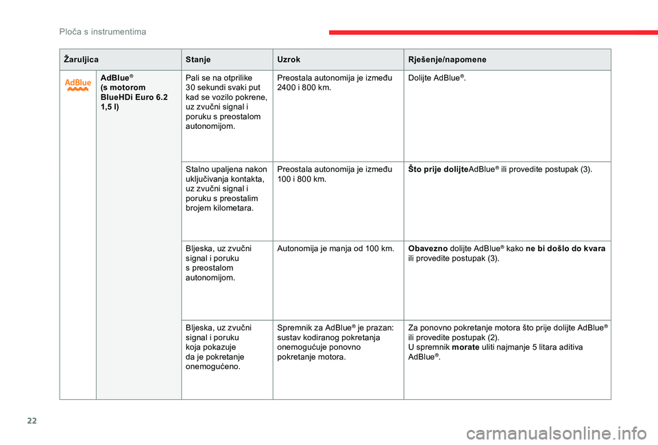 CITROEN BERLINGO VAN 2019  Upute Za Rukovanje (in Croatian) 22
ŽaruljicaStanjeUzrok Rješenje/napomene
AdBlue
®
(s motorom 
BlueHDi Euro 6.2 
1,5 l) Pali se na otprilike 
30
  sekundi svaki put 
kad se vozilo pokrene, 
uz zvučni signal i 
poruku s preostalo