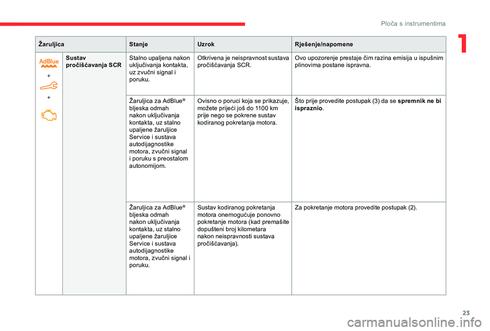 CITROEN BERLINGO VAN 2019  Upute Za Rukovanje (in Croatian) 23
ŽaruljicaStanjeUzrok Rješenje/napomene
+  
+ Sustav 
pročišćavanja SCR
Stalno upaljena nakon 
uključivanja kontakta, 
uz zvučni signal i 
poruku. Otkrivena je neispravnost sustava 
pročiš�