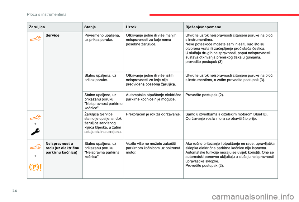 CITROEN BERLINGO VAN 2019  Upute Za Rukovanje (in Croatian) 24
ŽaruljicaStanjeUzrok Rješenje/napomene
Service Privremeno upaljena, 
uz prikaz poruke. Otkrivanje jedne ili više manjih 
neispravnosti za koje nema 
posebne žaruljice. Utvrdite uzrok neispravno