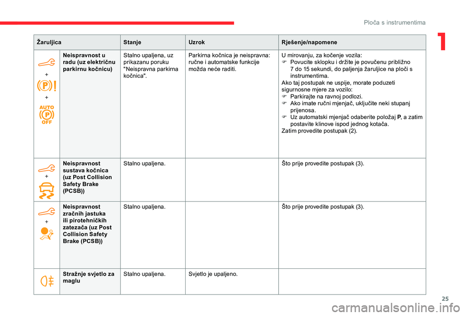 CITROEN BERLINGO VAN 2019  Upute Za Rukovanje (in Croatian) 25
ŽaruljicaStanjeUzrok Rješenje/napomene
+  
+ Neispravnost u 
radu (uz električnu 
parkirnu kočnicu)
Stalno upaljena, uz 
prikazanu poruku 
"Neispravna parkirna 
ko č nic a". Parkirna k