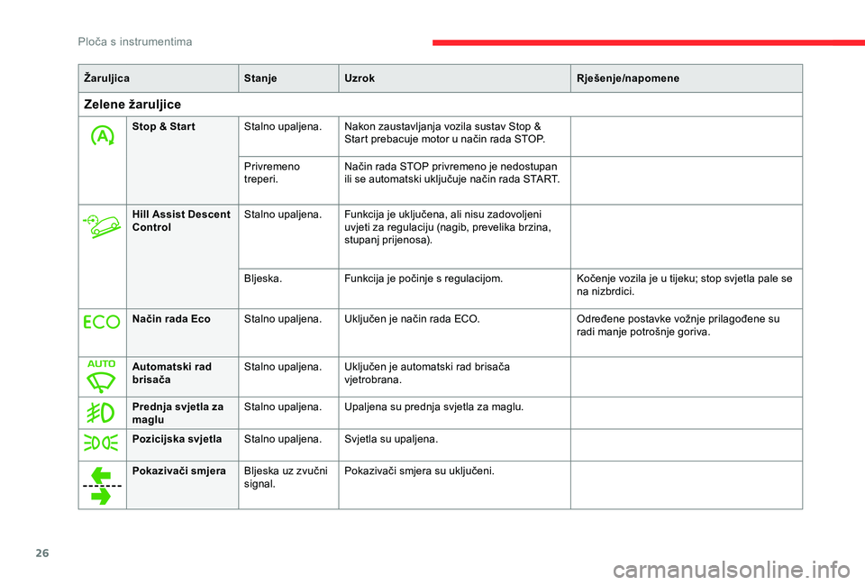 CITROEN BERLINGO VAN 2019  Upute Za Rukovanje (in Croatian) 26
ŽaruljicaStanjeUzrok Rješenje/napomene
Zelene žaruljice
Stop & Star tStalno upaljena.Nakon zaustavljanja vozila sustav Stop & 
Start prebacuje motor u način rada STOP.
Privremeno 
treperi. Nač