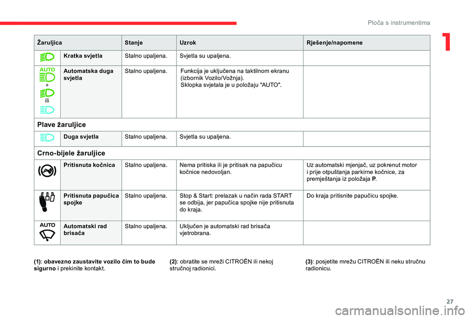 CITROEN BERLINGO VAN 2019  Upute Za Rukovanje (in Croatian) 27
ŽaruljicaStanjeUzrok Rješenje/napomene
Kratka svjetla Stalno upaljena.Svjetla su upaljena.
+
ili Automatska duga 
svjetla
Stalno upaljena.
Funkcija je uključena na taktilnom ekranu 
(izbornik Vo