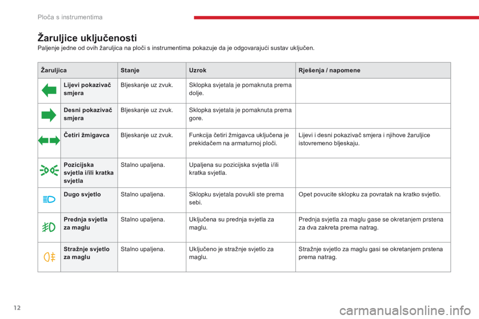 CITROEN C-ZERO 2017  Upute Za Rukovanje (in Croatian) 12
C-Zero_hr_Chap01_instruments-de-bord_ed01-2016
Žaruljice uključenosti
ŽaruljicaStanjeUzrok Rješenja / napomene
Lijevi pokazivač 
smjera Bljeskanje uz zvuk.
Sklopka svjetala je pomaknuta prema  CITROEN C-ZERO 2017  Upute Za Rukovanje (in Croatian) 12
C-Zero_hr_Chap01_instruments-de-bord_ed01-2016
Žaruljice uključenosti
ŽaruljicaStanjeUzrok Rješenja / napomene
Lijevi pokazivač 
smjera Bljeskanje uz zvuk.
Sklopka svjetala je pomaknuta prema