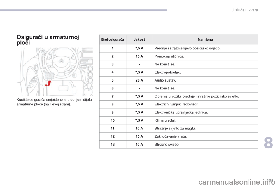 CITROEN C-ZERO 2017  Upute Za Rukovanje (in Croatian) 135
C-Zero_hr_Chap08_en-cas-de-panne_ed01-2016
Osigurači u armaturnoj 
ploči
Kućište osigurača smješteno je u donjem dijelu 
armaturne ploče (na lijevoj strani).
Broj osiguračaJakostNamjena
1 