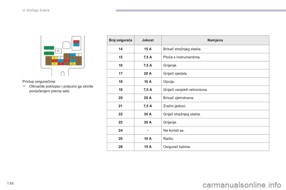 CITROEN C-ZERO 2017  Upute Za Rukovanje (in Croatian) 136
C-Zero_hr_Chap08_en-cas-de-panne_ed01-2016
Broj osiguračaJakostNamjena
14 15 ABrisač stražnjeg stakla.
15 7,5 APloča s instrumentima.
16 7,5 AGrijanje.
17 20 AGrijači sjedala.
18 10 AOpcija.
