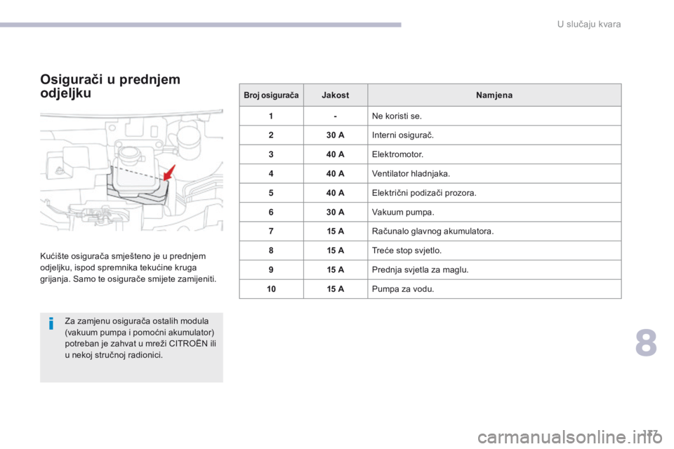 CITROEN C-ZERO 2017  Upute Za Rukovanje (in Croatian) 137
C-Zero_hr_Chap08_en-cas-de-panne_ed01-2016
Broj osiguračaJakostNamjena
1 -Ne koristi se.
2 30 AInterni osigurač.
3 40 AElektromotor.
4 40 AVentilator hladnjaka.
5 40 AElektrični podizači prozo