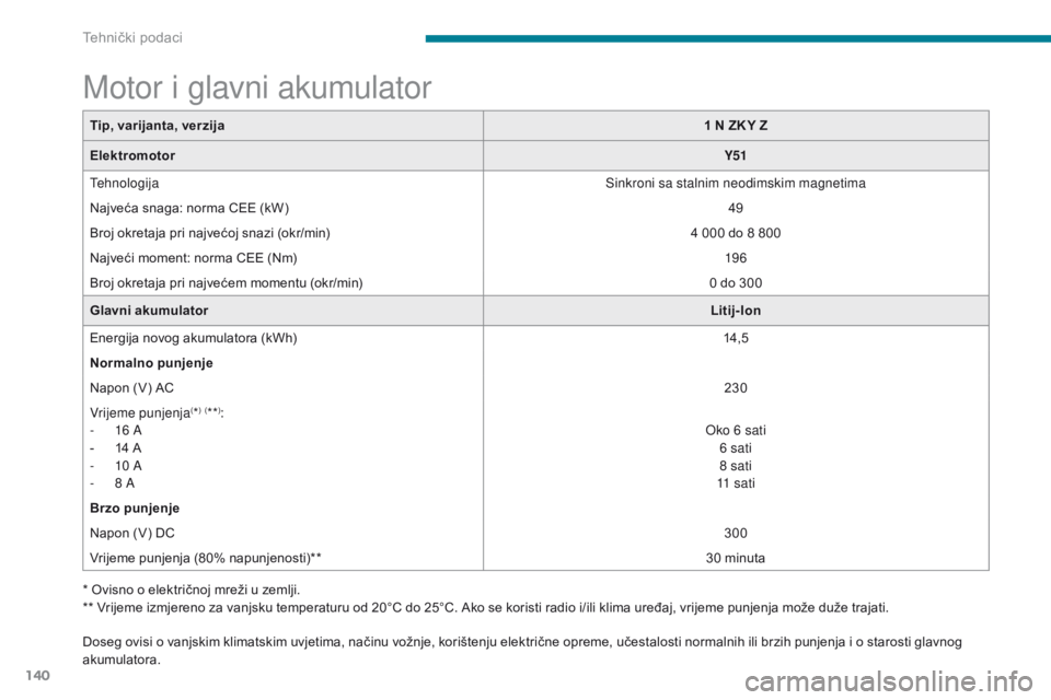 CITROEN C-ZERO 2017  Upute Za Rukovanje (in Croatian) 140
C-Zero_hr_Chap09_caracteristiques-techniques_ed01-2016
Motor i glavni akumulator
Tip, varijanta, verzija1 N ZK Y Z
Elektromotor Y51
Tehnologija Sinkroni sa stalnim neodimskim magnetima
Najveća sn