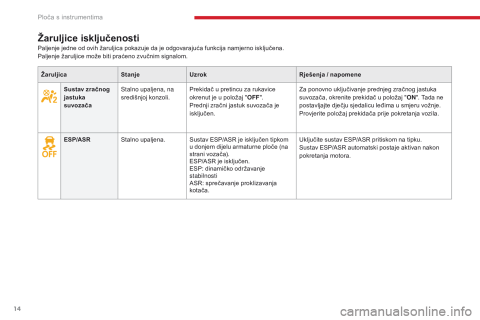 CITROEN C-ZERO 2017  Upute Za Rukovanje (in Croatian) 14
C-Zero_hr_Chap01_instruments-de-bord_ed01-2016
Žaruljice isključenosti
ŽaruljicaStanjeUzrok Rješenja / napomene
Sustav zračnog 
jastuka 
suvozača Stalno upaljena, na 
središnjoj konzoli.
Pre CITROEN C-ZERO 2017  Upute Za Rukovanje (in Croatian) 14
C-Zero_hr_Chap01_instruments-de-bord_ed01-2016
Žaruljice isključenosti
ŽaruljicaStanjeUzrok Rješenja / napomene
Sustav zračnog 
jastuka 
suvozača Stalno upaljena, na 
središnjoj konzoli.
Pre