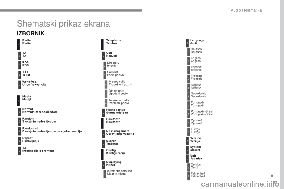 CITROEN C-ZERO 2017  Upute Za Rukovanje (in Croatian) 157
C-Zero_hr_Chap10a_RDE2_ed01-2016
Shematski prikaz ekrana
3
3
3
3
3
3
3
3
3
3
3
3
3
3
3
4
4
4
Directory 
Imenik
Automatic scrolling 
Nizanje tekstaDeutsch
Deutsch
Italiano
Italiano Español
Españo CITROEN C-ZERO 2017  Upute Za Rukovanje (in Croatian) 157
C-Zero_hr_Chap10a_RDE2_ed01-2016
Shematski prikaz ekrana
3
3
3
3
3
3
3
3
3
3
3
3
3
3
3
4
4
4
Directory 
Imenik
Automatic scrolling 
Nizanje tekstaDeutsch
Deutsch
Italiano
Italiano Español
Españo