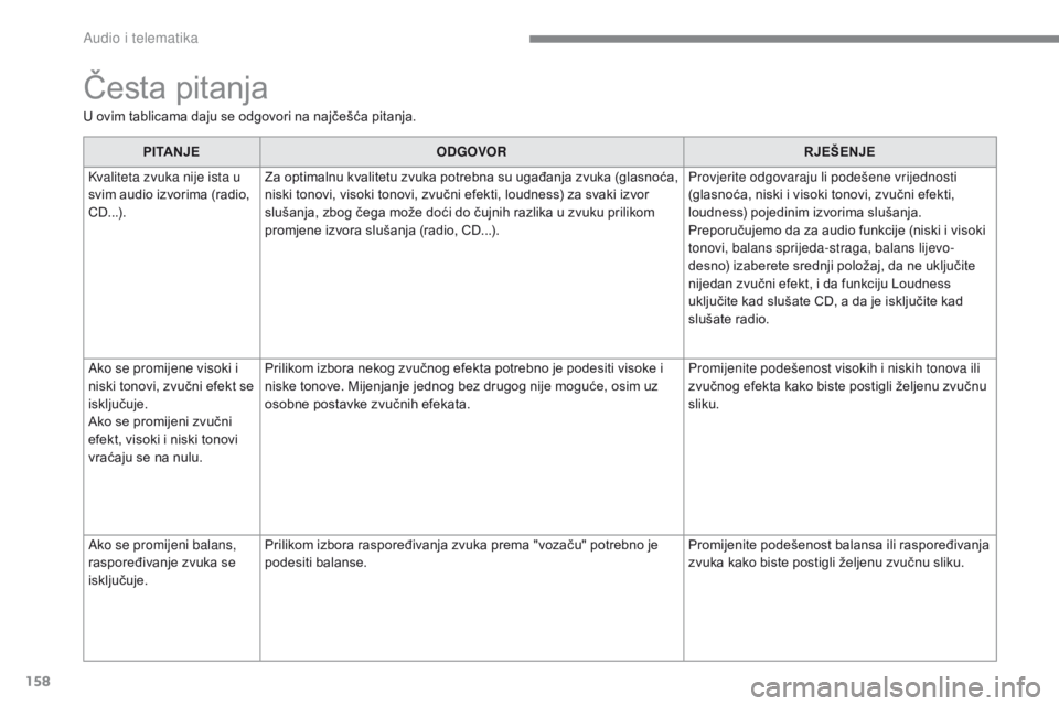 CITROEN C-ZERO 2017  Upute Za Rukovanje (in Croatian) 158
C-Zero_hr_Chap10a_RDE2_ed01-2016
Česta pitanja
U ovim tablicama daju se odgovori na najčešća pitanja.PITANJE ODGOVOR RJEŠENJE
Kvaliteta zvuka nije ista u 
svim audio izvorima (radio, 
CD...).