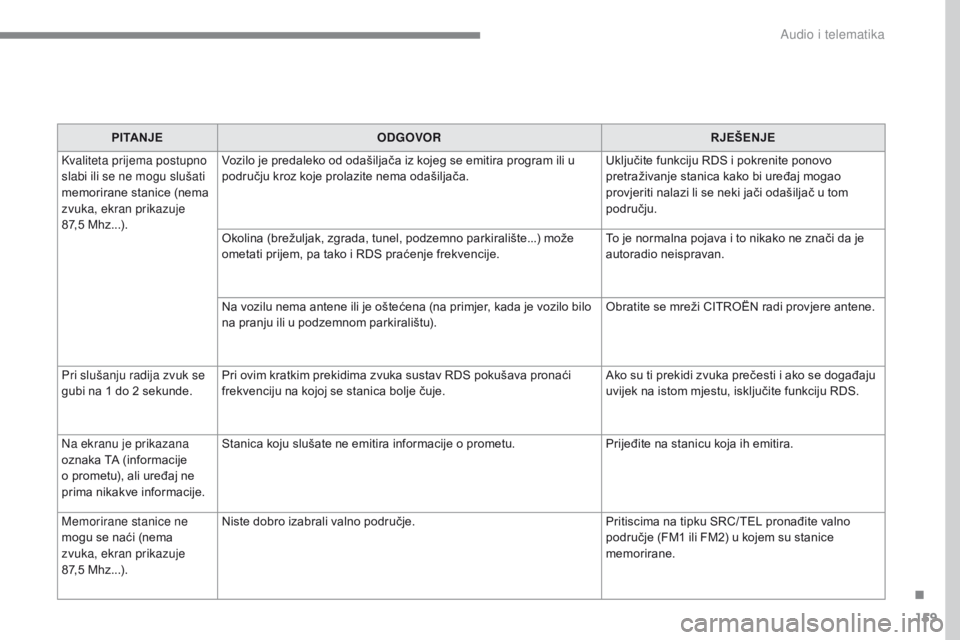 CITROEN C-ZERO 2017  Upute Za Rukovanje (in Croatian) 159
C-Zero_hr_Chap10a_RDE2_ed01-2016
PITANJEODGOVOR RJEŠENJE
Kvaliteta prijema postupno 
slabi ili se ne mogu slušati 
memorirane stanice (nema 
zvuka, ekran prikazuje 
87,5
 
Mhz...). Vozilo je pre