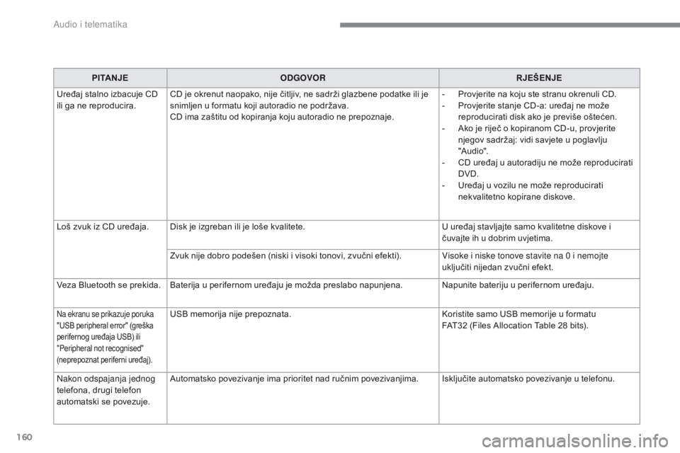 CITROEN C-ZERO 2017  Upute Za Rukovanje (in Croatian) 160
C-Zero_hr_Chap10a_RDE2_ed01-2016
PITANJEODGOVOR RJEŠENJE
Uređaj stalno izbacuje CD 
ili ga ne reproducira. CD je okrenut naopako, nije čitljiv, ne sadrži glazbene podatke ili je 
snimljen u fo