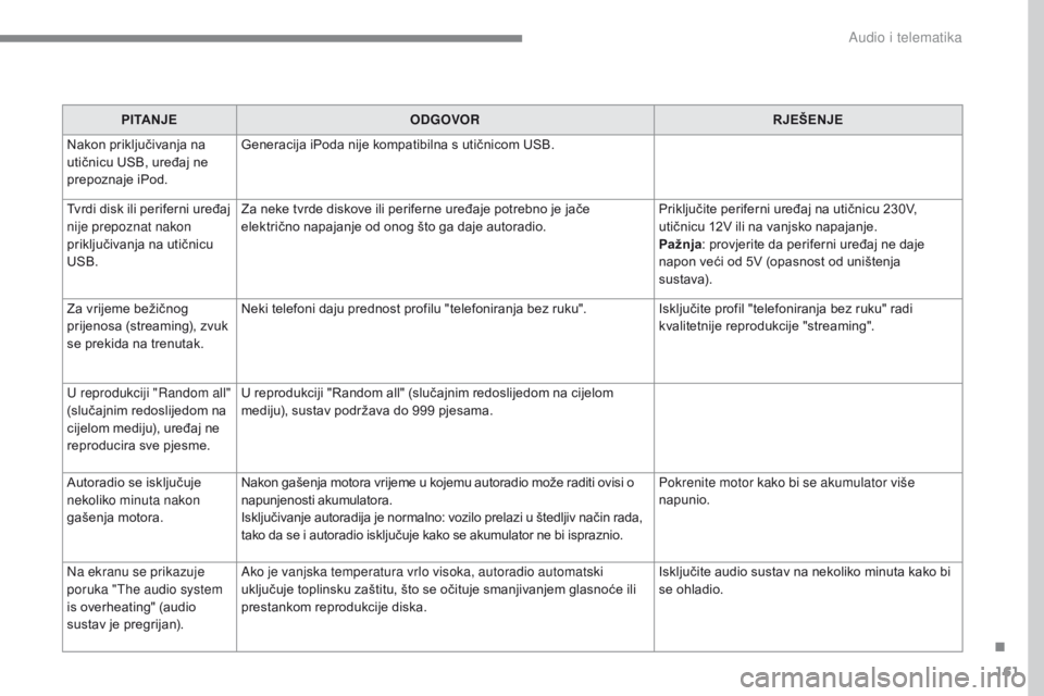 CITROEN C-ZERO 2017  Upute Za Rukovanje (in Croatian) 161
C-Zero_hr_Chap10a_RDE2_ed01-2016
PITANJEODGOVOR RJEŠENJE
Nakon priključivanja na 
utičnicu USB, uređaj ne 
prepoznaje iPod. Generacija iPoda nije kompatibilna s utičnicom USB.
Tvrdi disk ili 