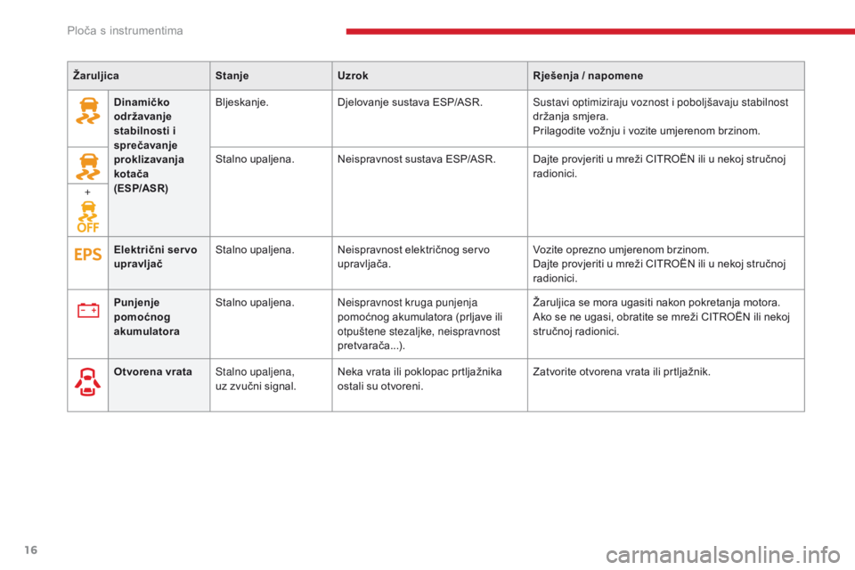 CITROEN C-ZERO 2017  Upute Za Rukovanje (in Croatian) 16
C-Zero_hr_Chap01_instruments-de-bord_ed01-2016
Dinamičko 
održavanje 
stabilnosti i 
sprečavanje 
proklizavanja 
kotača  
(ESP/ASR) Bljeskanje.
Djelovanje sustava ESP/ASR. Sustavi optimiziraju  CITROEN C-ZERO 2017  Upute Za Rukovanje (in Croatian) 16
C-Zero_hr_Chap01_instruments-de-bord_ed01-2016
Dinamičko 
održavanje 
stabilnosti i 
sprečavanje 
proklizavanja 
kotača  
(ESP/ASR) Bljeskanje.
Djelovanje sustava ESP/ASR. Sustavi optimiziraju