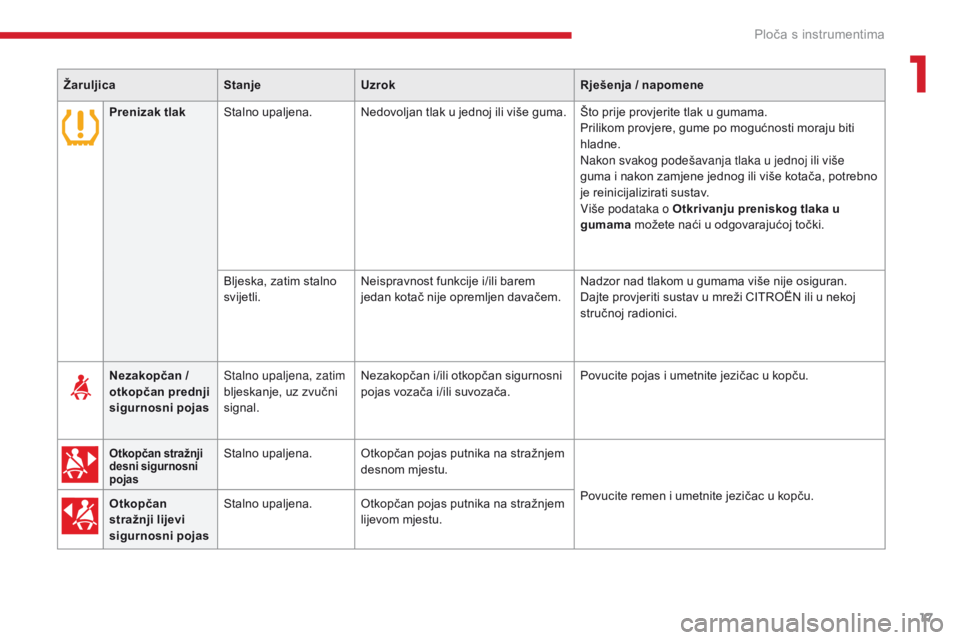 CITROEN C-ZERO 2017  Upute Za Rukovanje (in Croatian) 17
C-Zero_hr_Chap01_instruments-de-bord_ed01-2016
ŽaruljicaStanjeUzrok Rješenja / napomene
Nezakopčan / 
otkopčan prednji 
sigurnosni pojas Stalno upaljena, zatim 
bljeskanje, uz zvučni 
signal.  CITROEN C-ZERO 2017  Upute Za Rukovanje (in Croatian) 17
C-Zero_hr_Chap01_instruments-de-bord_ed01-2016
ŽaruljicaStanjeUzrok Rješenja / napomene
Nezakopčan / 
otkopčan prednji 
sigurnosni pojas Stalno upaljena, zatim 
bljeskanje, uz zvučni 
signal.
