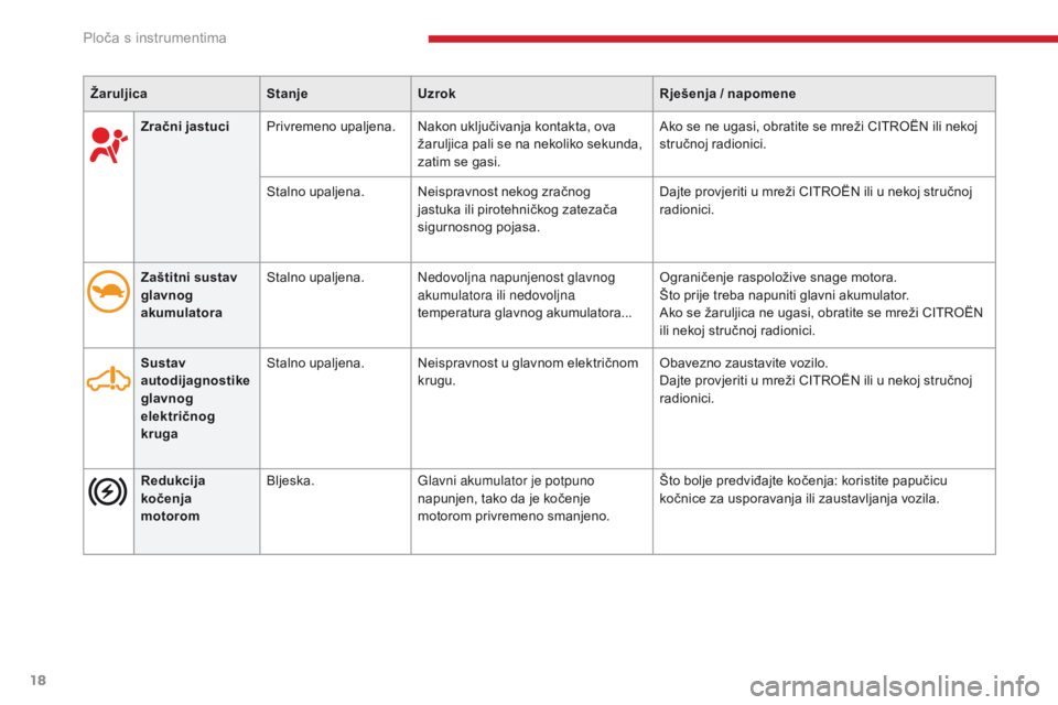 CITROEN C-ZERO 2017  Upute Za Rukovanje (in Croatian) 18
C-Zero_hr_Chap01_instruments-de-bord_ed01-2016
Zračni jastuciPrivremeno upaljena. Nakon uključivanja kontakta, ova 
žaruljica pali se na nekoliko sekunda, 
zatim se gasi. Ako se ne ugasi, obrati CITROEN C-ZERO 2017  Upute Za Rukovanje (in Croatian) 18
C-Zero_hr_Chap01_instruments-de-bord_ed01-2016
Zračni jastuciPrivremeno upaljena. Nakon uključivanja kontakta, ova 
žaruljica pali se na nekoliko sekunda, 
zatim se gasi. Ako se ne ugasi, obrati
