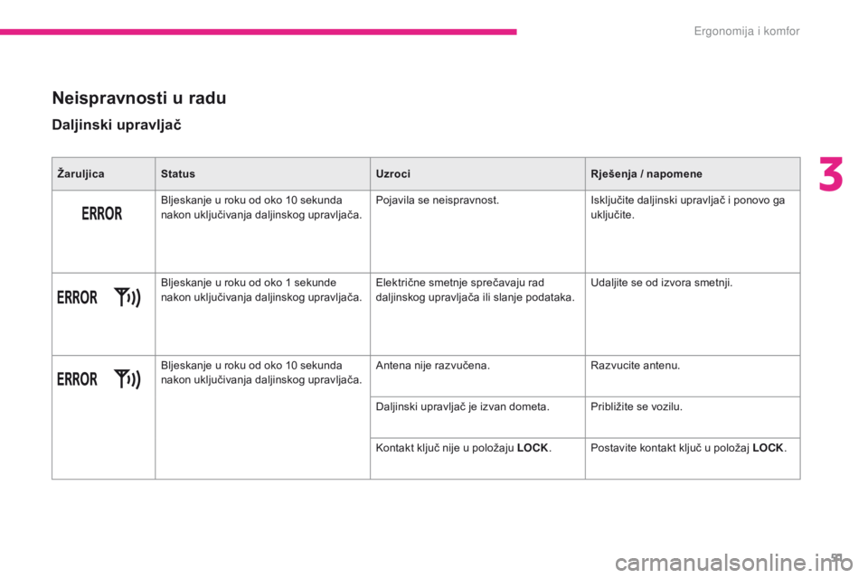 CITROEN C-ZERO 2017  Upute Za Rukovanje (in Croatian) 51
C-Zero_hr_Chap03_ergonomie-et-confort_ed01-2016
Neispravnosti u radu
Daljinski upravljač
ŽaruljicaStatus UzrociRješenja   / napomene
Bljeskanje u roku od oko 10 sekunda 
nakon uključivanja dalj