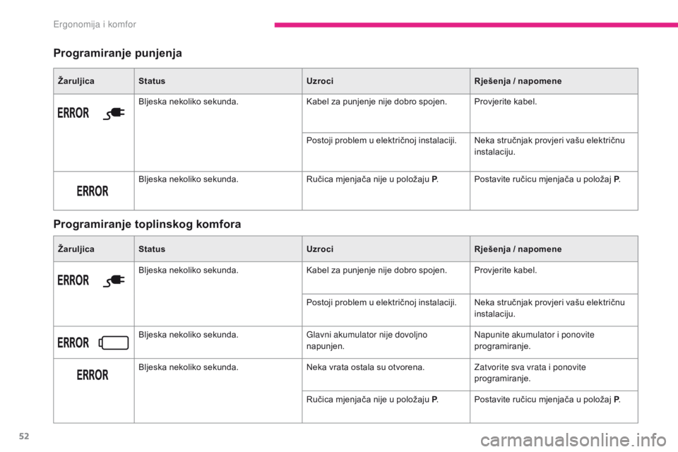 CITROEN C-ZERO 2017  Upute Za Rukovanje (in Croatian) 52
C-Zero_hr_Chap03_ergonomie-et-confort_ed01-2016
Programiranje punjenja
Programiranje toplinskog komfora
ŽaruljicaStatus UzrociRješenja   / napomene
Bljeska nekoliko sekunda. Kabel za punjenje nij