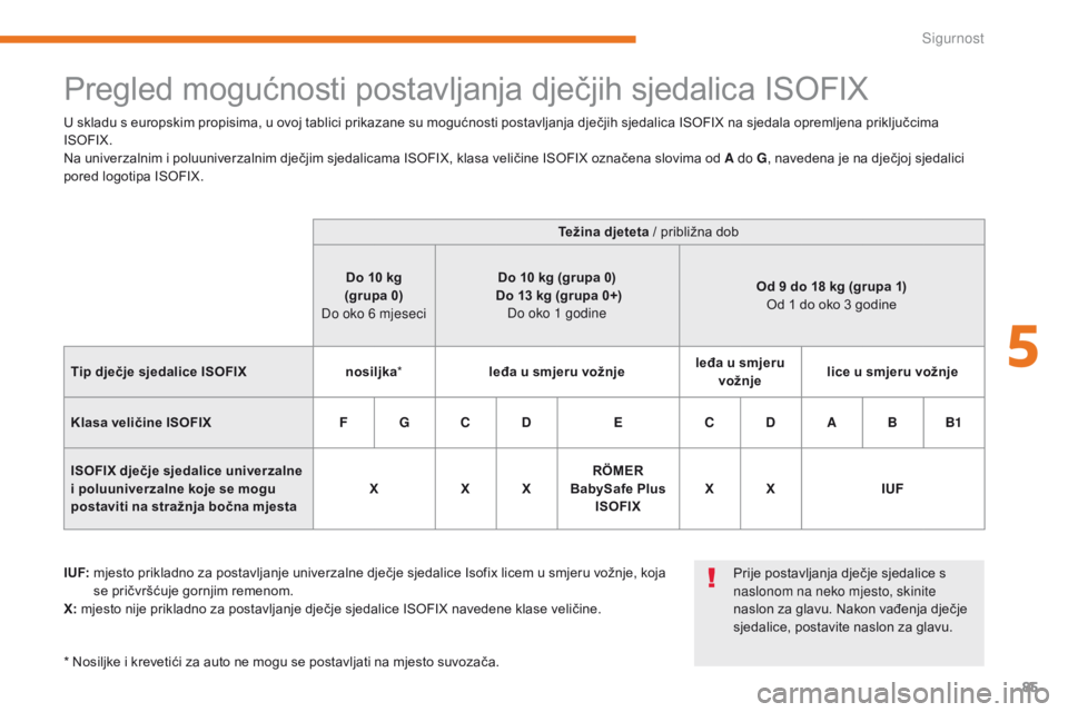 CITROEN C-ZERO 2017  Upute Za Rukovanje (in Croatian) 85
C-Zero_hr_Chap05_securite_ed01-2016
Pregled mogućnosti postavljanja dječjih sjedalica ISOFIX
I UF:   mjesto prikladno za postavljanje univerzalne dječje sjedalice Isofix licem u smjeru vožnje,  CITROEN C-ZERO 2017  Upute Za Rukovanje (in Croatian) 85
C-Zero_hr_Chap05_securite_ed01-2016
Pregled mogućnosti postavljanja dječjih sjedalica ISOFIX
I UF:   mjesto prikladno za postavljanje univerzalne dječje sjedalice Isofix licem u smjeru vožnje,