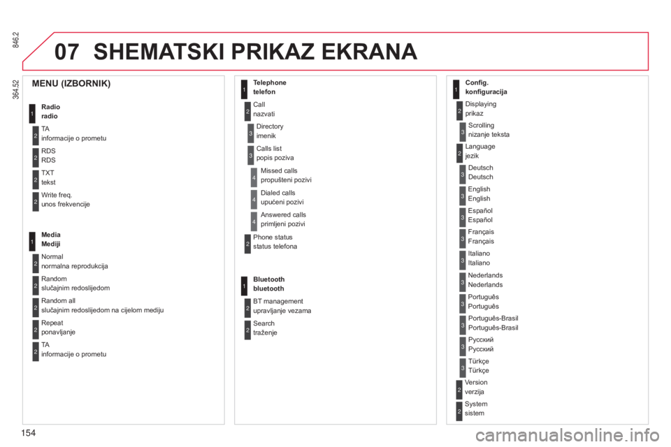 CITROEN C-ZERO 2016  Upute Za Rukovanje (in Croatian) 07
846.2
364.52
154
C-zero_hr_Chap11b_rde2_ed01-2014
SHEmATSKI PRIKAZ EKRANA
1
2
2
2
2
1
2
2
2
1
2
2
2
2
3
3
1
2
2
4
4
4
1
2
3
2
3
3
3
3
3
3
3
2
2
3
3
3
mENU (IZBORNIK)
Radio 
radio
T
a
informacije o 