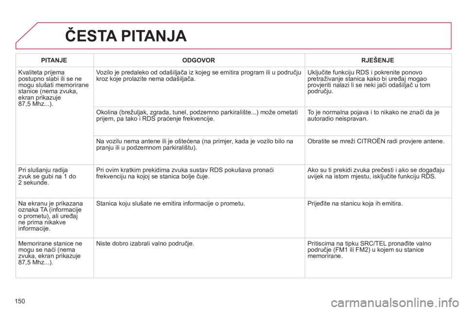 CITROEN C-ZERO 2014  Upute Za Rukovanje (in Croatian) 150
ČESTA PITANJA 
PITANJEODGOVORRJEŠENJE
Kvaliteta prijema
postupno slabi ili se ne
mo
gu slušati memorirane 
stanice (nema zvuka, ekran prikazuje87,5 Mhz...).   Vozilo 
je predaleko od odašilja