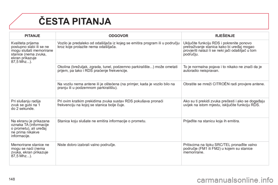 CITROEN C-ZERO 2012  Upute Za Rukovanje (in Croatian) 148
  ČESTA PITANJA 
 
 
 
PITANJE 
 
   
 
ODGOVOR 
 
   
 
RJEŠENJE 
 
 
  Kvaliteta prijema 
postupno slabi ili se ne 
mogu slušati memorirane 
stanice (nema zvuka, 
ekran prikazuje 
87,5 Mhz...