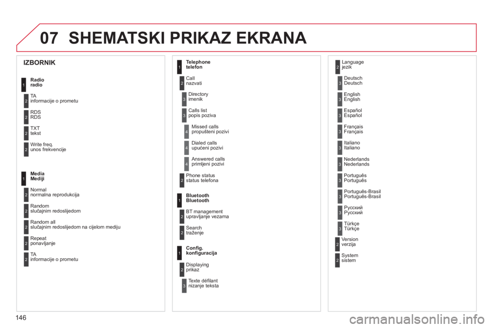CITROEN C-ZERO 2011  Upute Za Rukovanje (in Croatian) 07
146
SHEMATSKI PRIKAZ EKRANA 
1
2
2
2
2
1
2
2
2
1
2
2
2
2
3
3
1
2
2
4
4
4
1
2
3
2
3
3
3
3
3
3
3
2
2
3
3
3
IZBORNIK 
Radioradio
TAinformacije o prometu 
RD
SRDS
TXT 
tekst
Write fre
q.
unos frekvenci