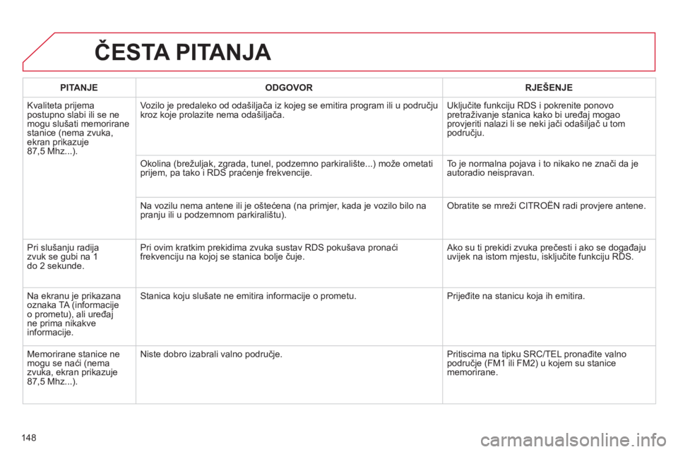 CITROEN C-ZERO 2011  Upute Za Rukovanje (in Croatian) 148
ČESTA PITANJA 
PITANJEODGOVOR RJEŠENJE
 Kvaliteta prijema postupno slabi ili se ne mogu slušati memoriranestanice (nema zvuka,ekran prikazuje 87,5 Mhz...).Vozilo 
je predaleko od odašiljača i