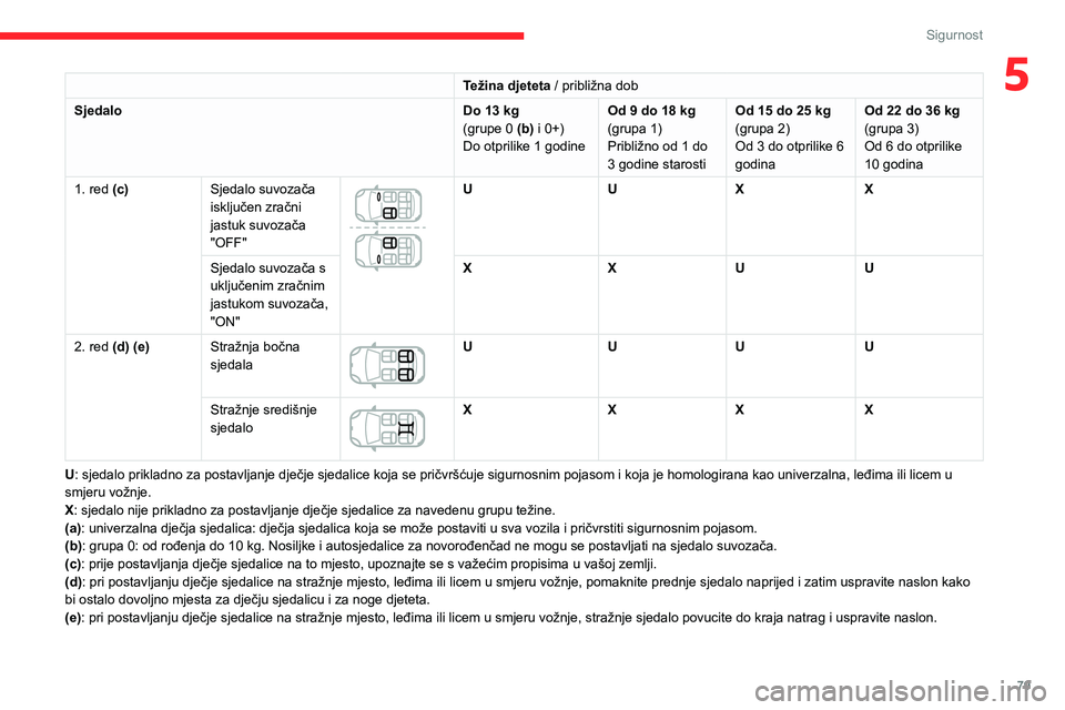 CITROEN C3 AIRCROSS 2021  Upute Za Rukovanje (in Croatian) 79
Sigurnost
5Težina djeteta / približna dob
Sjedalo
Do 13 kg(grupe 0 (b) i 0+)
Do otprilike 1 godineOd 9 do 18 kg(grupa 1)
Približno od 1 do 
3 godine starostiOd 15 do 25 kg(grupa 2)
Od 3 do otpri