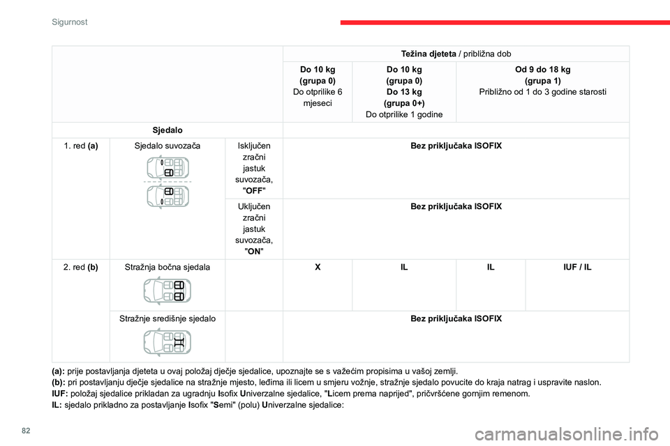 CITROEN C3 AIRCROSS 2021  Upute Za Rukovanje (in Croatian) 82
Sigurnost
Težina djeteta / približna dob
Do 10 kg(grupa 0)
Do otprilike 6  mjeseciDo 10 kg(grupa 0)Do 13 kg (grupa 0+)
Do otprilike 1 godine
Od 9 do 18 kg(grupa 1)
Približno od 1 do 3 godine sta