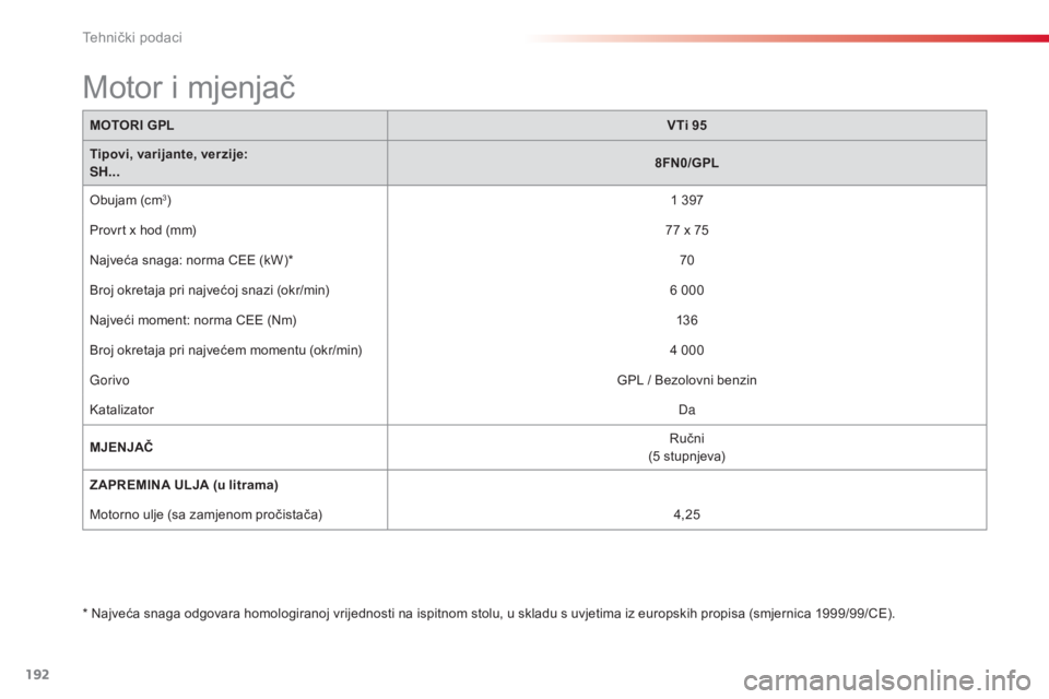 CITROEN C3 PICASSO 2015  Upute Za Rukovanje (in Croatian) 192
C3Picasso_hr_Chap12_caracteristiques-techniques_ed01-2014
MOTORI GPLVTi 95
Tipovi, varijante, verzije:
SH... 8FN0/GPL
ob

ujam (cm
3) 1   397
Provrt x hod (mm) 77
  x 75
na

jveća snaga: norma C
