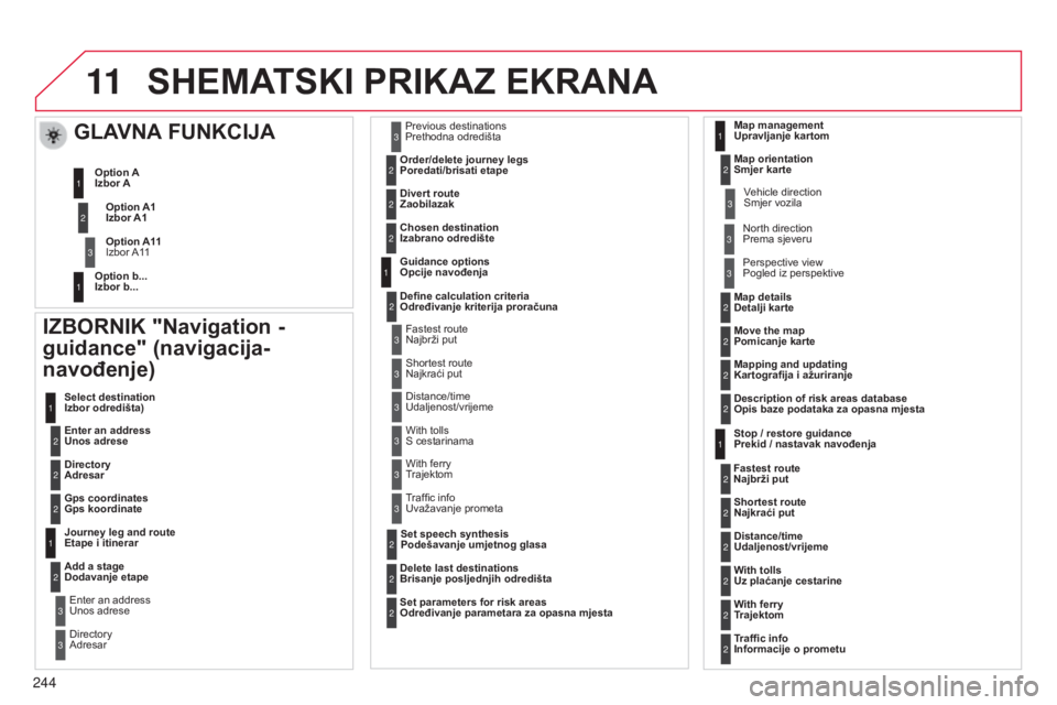 CITROEN C3 PICASSO 2015  Upute Za Rukovanje (in Croatian) 11
244
C3Picasso_hr_Chap13b_rT6-2-8_ed01-2014
SHEMATSKI PRIKAZ EKRANA
IZBORNIK "Navigation - 
guidance" (navigacija-
navođenje)
Enter an address 
Unos adrese Select destination 
Izbor odredi