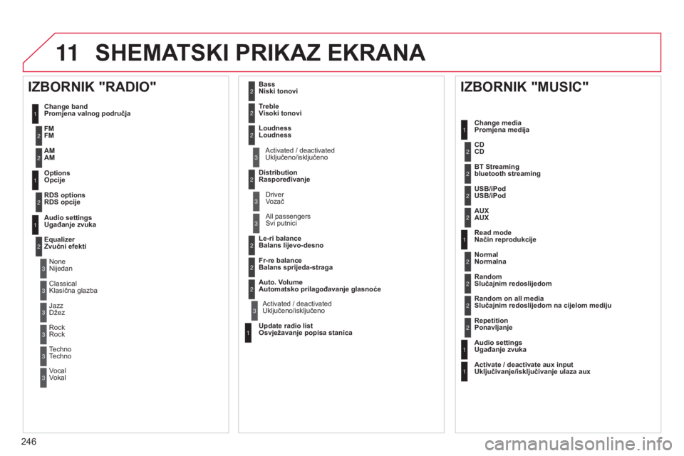 CITROEN C3 PICASSO 2015  Upute Za Rukovanje (in Croatian) 11
246
C3Picasso_hr_Chap13b_rT6-2-8_ed01-2014
SHEMATSKI PRIKAZ EKRANA
1
1
2
1
1
2
2
2
2
2
2
2
3
3
2
2
2
1
Random on all media 
Slučajnim redoslijedom na cijelom mediju
Repetition
Ponavljanje
Audio se