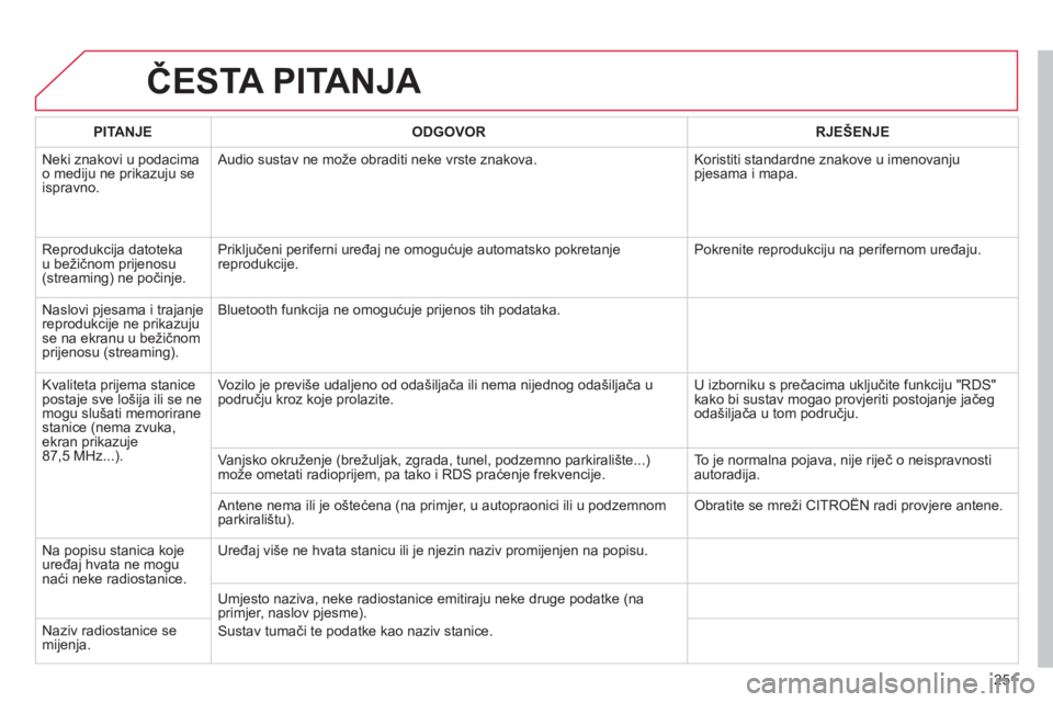 CITROEN C3 PICASSO 2015  Upute Za Rukovanje (in Croatian) 251
C3Picasso_hr_Chap13b_rT6-2-8_ed01-2014
ČESTA PITANJA
PITANJE ODGOVOR RJEŠENJE
n

eki znakovi u podacima 
o mediju ne prikazuju se 
ispravno.
a

udio sustav ne može obraditi neke vrste znakova.
