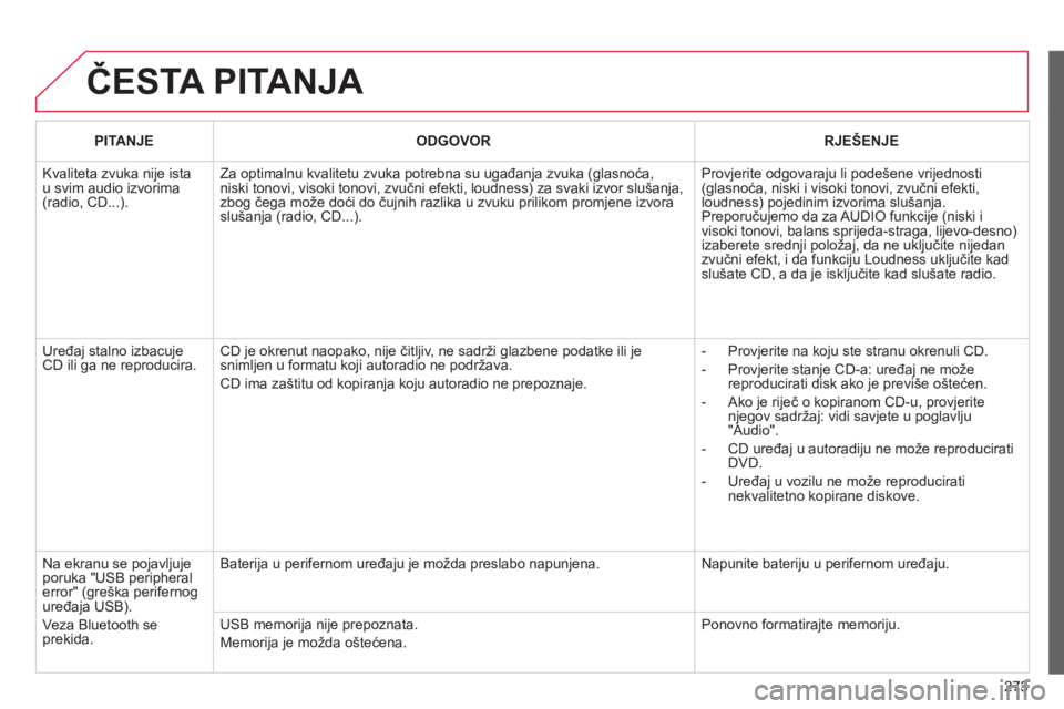 CITROEN C3 PICASSO 2015  Upute Za Rukovanje (in Croatian) 273
C3Picasso_hr_Chap13c_rd45_ed01_2014
ČESTA PITANJA
PITANJE ODGOVOR RJEŠENJE
k

valiteta zvuka nije ista 
u svim audio izvorima 
(radio, C
d ...).
z
 a optimalnu kvalitetu zvuka potrebna su ugađa