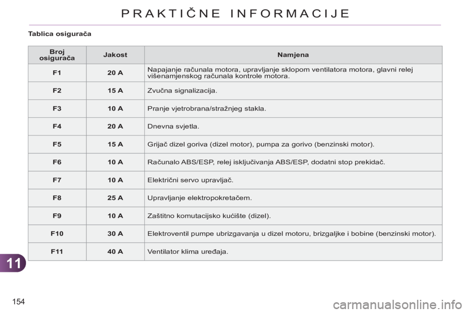 CITROEN C3 PICASSO 2012  Upute Za Rukovanje (in Croatian) 11
154
PRAKTIČNE INFORMACIJE
   
Tablica osigurača 
   
 
Broj 
osigurača 
 
    
 
Jakost 
 
   
Namjena 
 
   
 
F1 
 
   
 
20 A 
 
   Napajanje računala motora, upravljanje sklopom ventilatora