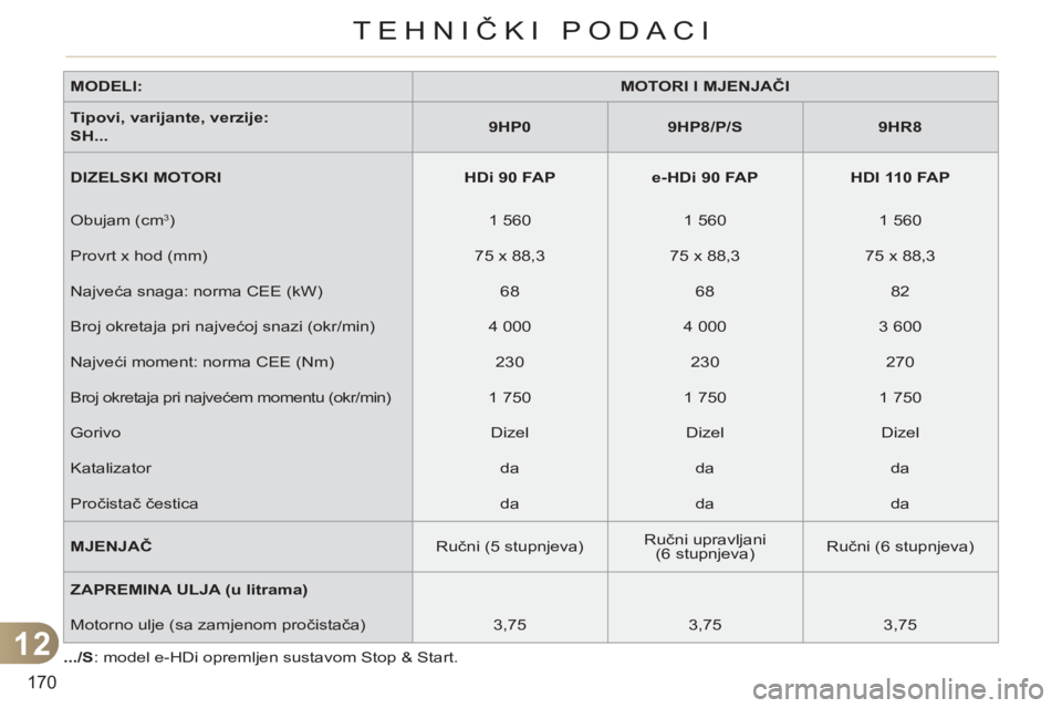 CITROEN C3 PICASSO 2012 Upute Za Rukovanje (in Croatian) 12
170
TEHNIČKI PODACI
MODELI:
MOTORI I MJENJAČI
Tipovi, varijante, verzije:
SH
...
9HP0
9HP8/P/S
9HR8
DIZELSKI MOTORI
HDi 90 FAP
CITROEN C3 PICASSO 2012 Upute Za Rukovanje (in Croatian) 12
170
TEHNIČKI PODACI
MODELI:
MOTORI I MJENJAČI
Tipovi, varijante, verzije:
SH
...
9HP0
9HP8/P/S
9HR8
DIZELSKI MOTORI
HDi 90 FAP