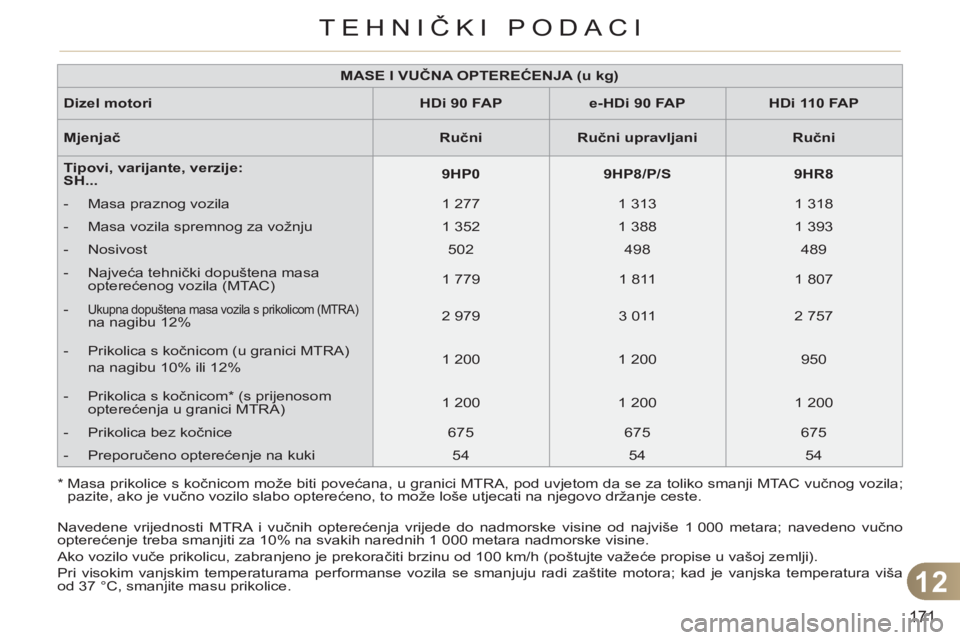 CITROEN C3 PICASSO 2012 Upute Za Rukovanje (in Croatian) 12
171
TEHNIČKI PODACI
*
Masa prikolice s kočnicom može biti povećana, u granici MTRA, pod uvjetom da se za toliko smanji MTAC vučnog vozila;
pazite, ako je vučno vozilo slabo optereć CITROEN C3 PICASSO 2012 Upute Za Rukovanje (in Croatian) 12
171
TEHNIČKI PODACI
*
Masa prikolice s kočnicom može biti povećana, u granici MTRA, pod uvjetom da se za toliko smanji MTAC vučnog vozila;
pazite, ako je vučno vozilo slabo optereć
