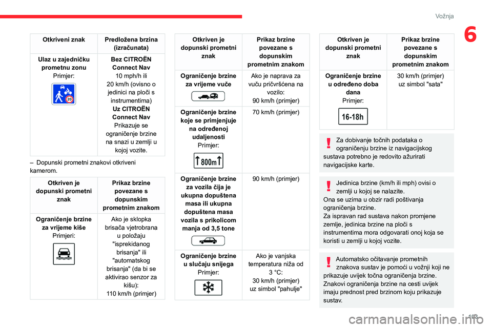CITROEN C4 2021 Upute Za Rukovanje (in Croatian) 103
Vožnja
6Otkriveni znak Predložena brzina (izračunata)
Ulaz u zajedničku prometnu zonu Primjer:
Bez CITROËN
Connect Nav 10 mph/h ili
20
km/h (ovisno o
jedinici na ploči s instrumen CITROEN C4 2021 Upute Za Rukovanje (in Croatian) 103
Vožnja
6Otkriveni znak Predložena brzina (izračunata)
Ulaz u zajedničku prometnu zonu Primjer:
Bez CITROËN
Connect Nav 10 mph/h ili
20
km/h (ovisno o
jedinici na ploči s instrumen
