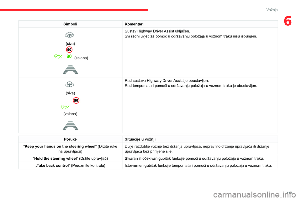 CITROEN C4 2021  Upute Za Rukovanje (in Croatian) 11 7
Vožnja
6SimboliKomentari 
 
(siva)
(zelena) 
 
Sustav Highway Driver Assist uključen.
Svi radni uvjeti za pomoć u održavanju položaja u voznom traku nisu ispunjeni.
 
 
(siva) 
 
(zelena) 
 