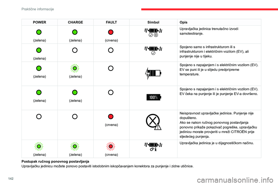 CITROEN C4 2021 Upute Za Rukovanje (in Croatian) 142
Praktične informacije
Ubrzano punjenje, način rada 3
Jedinica za ubrzano punjenje (Wallbox)
(ubrzano punjenje – monofazna ili trofazna izmjenična struja (AC))
Ovisno o izvedbi, u načinu CITROEN C4 2021 Upute Za Rukovanje (in Croatian) 142
Praktične informacije
Ubrzano punjenje, način rada 3
Jedinica za ubrzano punjenje (Wallbox)
(ubrzano punjenje – monofazna ili trofazna izmjenična struja (AC))
Ovisno o izvedbi, u načinu