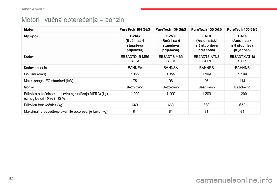 CITROEN C4 2021 Upute Za Rukovanje (in Croatian) 180
Tehnički podaci
Motori i vučna opterećenja – Dizel
MotoriBlueHDi 110BlueHDi 130
Mjenjači BVM6
(Ručni sa 6 stupnjeva prijenosa) EAT8
(Automatski s 8 stupnjeva prijenosa)
Kodovi DV5RCe MB6 ST CITROEN C4 2021 Upute Za Rukovanje (in Croatian) 180
Tehnički podaci
Motori i vučna opterećenja – Dizel
MotoriBlueHDi 110BlueHDi 130
Mjenjači BVM6
(Ručni sa 6 stupnjeva prijenosa) EAT8
(Automatski s 8 stupnjeva prijenosa)
Kodovi DV5RCe MB6 ST
