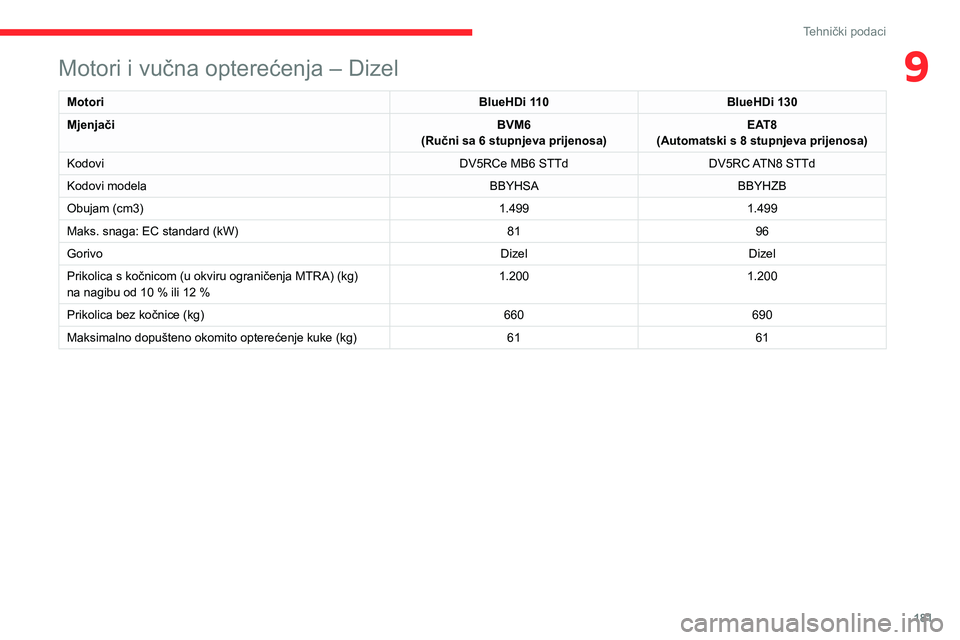 CITROEN C4 2021 Upute Za Rukovanje (in Croatian) 181
Tehnički podaci
9Motori i vučna opterećenja – Dizel
MotoriBlueHDi 110BlueHDi 130
Mjenjači BVM6
(Ručni sa 6 stupnjeva prijenosa) EAT8
(Automatski s 8 stupnjeva prijenosa)
Kodovi DV5RCe MB6 S CITROEN C4 2021 Upute Za Rukovanje (in Croatian) 181
Tehnički podaci
9Motori i vučna opterećenja – Dizel
MotoriBlueHDi 110BlueHDi 130
Mjenjači BVM6
(Ručni sa 6 stupnjeva prijenosa) EAT8
(Automatski s 8 stupnjeva prijenosa)
Kodovi DV5RCe MB6 S