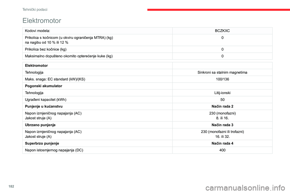 CITROEN C4 2021  Upute Za Rukovanje (in Croatian) 182
Tehnički podaci
Dimenzije (mm)
Ove dimenzije vrijede za neopterećeno vozilo. 
 
 
 
 
�(�O�H�N�W�U�R�P�R�W�R�U
�.�R�G�R�Y�L��P�R�G�H�O�D�\
 �%�&�=�.�;�&
�3�U�L�N�R�O�L�F�D��V��N�\
R�
