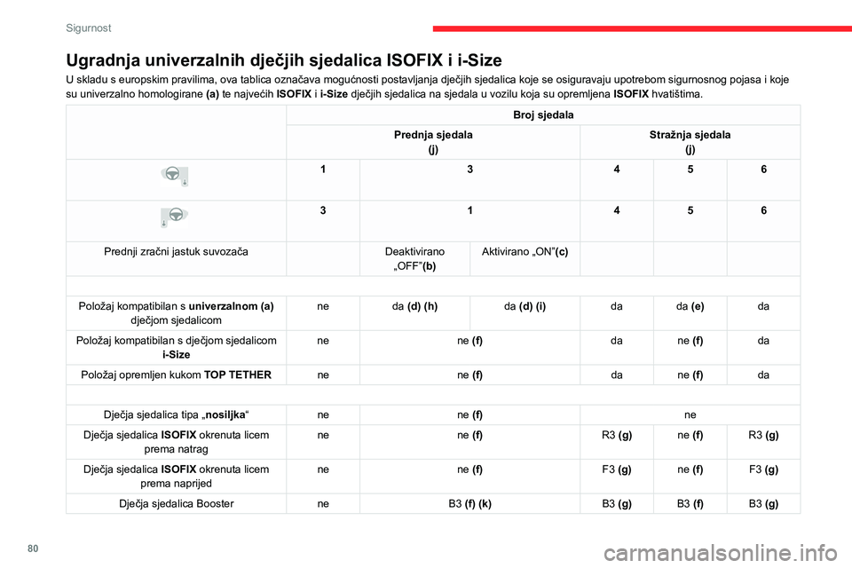 CITROEN C4 2021 Upute Za Rukovanje (in Croatian) 80
Sigurnost
Ugradnja univerzalnih dječjih sjedalica ISOFIX i i-Size
U skladu s europskim pravilima, ova tablica označava mogućnosti postavljanja dječjih sjedalica koje se osiguravaju upotrebom si CITROEN C4 2021 Upute Za Rukovanje (in Croatian) 80
Sigurnost
Ugradnja univerzalnih dječjih sjedalica ISOFIX i i-Size
U skladu s europskim pravilima, ova tablica označava mogućnosti postavljanja dječjih sjedalica koje se osiguravaju upotrebom si