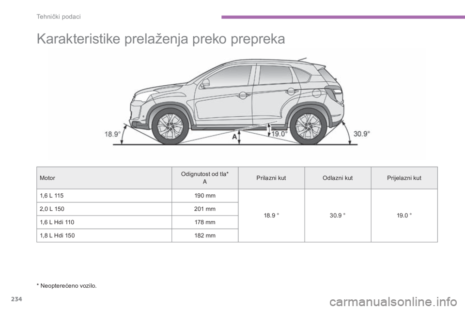 CITROEN C4 AIRCROSS 2016 Upute Za Rukovanje (in Croatian) 234
C4-aircross_hr_Chap09_caracteristiques-techniques_ed01-2014
karakteristike prelaženja preko prepreka
Motorod ignutost od tla*
A Prilazni kutodl
azni kut
Prijelazni kut
1,6 L 115 190
mm
18.9
CITROEN C4 AIRCROSS 2016 Upute Za Rukovanje (in Croatian) 234
C4-aircross_hr_Chap09_caracteristiques-techniques_ed01-2014
karakteristike prelaženja preko prepreka
Motorod ignutost od tla*
A Prilazni kutodl
azni kut
Prijelazni kut
1,6 L 115 190
mm
18.9