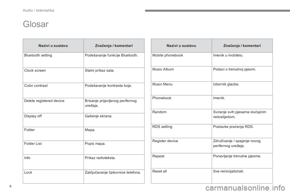 CITROEN C4 AIRCROSS 2016  Upute Za Rukovanje (in Croatian)   Audio i telematika 
4
  Glosar 
 
 
Nazivi u sustavu 
   
Značenja / komentari 
 
  Bluetooth setting   Podešavanje funkcije Bluetooth. 
  Clock screen   Stalni prikaz sata. 
  Color contrast   Po