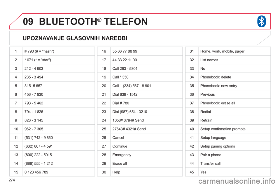 CITROEN C4 AIRCROSS 2013  Upute Za Rukovanje (in Croatian) 274
09BLUETOOTH®   TELEFON®
   
UPOZNAVANJE GLASOVNIH NAREDBI 
 
1 # 790 (# = "hash") 
2* 671 (* = "star")
 3  212 - 4 903
 
4 235 - 3 494
  5 
315- 5 657
 
6 456 - 7 930
7793 - 5 462
 
8 794 - 1 82